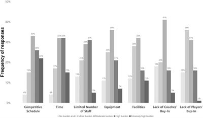 A survey into the current fitness testing practices of elite male soccer practitioners: from assessment to communicating results